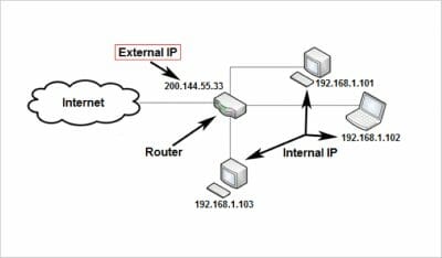 Internal vs External IP Address: What's the Difference?