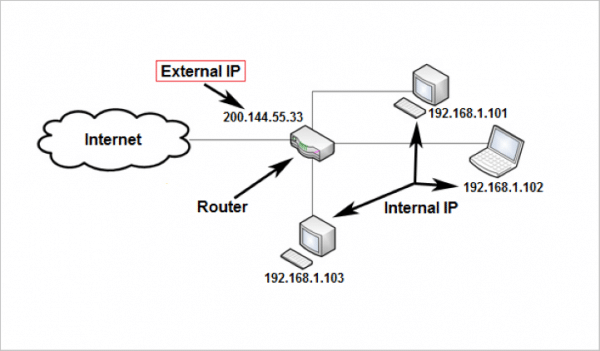 diagram adresów IP wewnętrznych i zewnętrznych