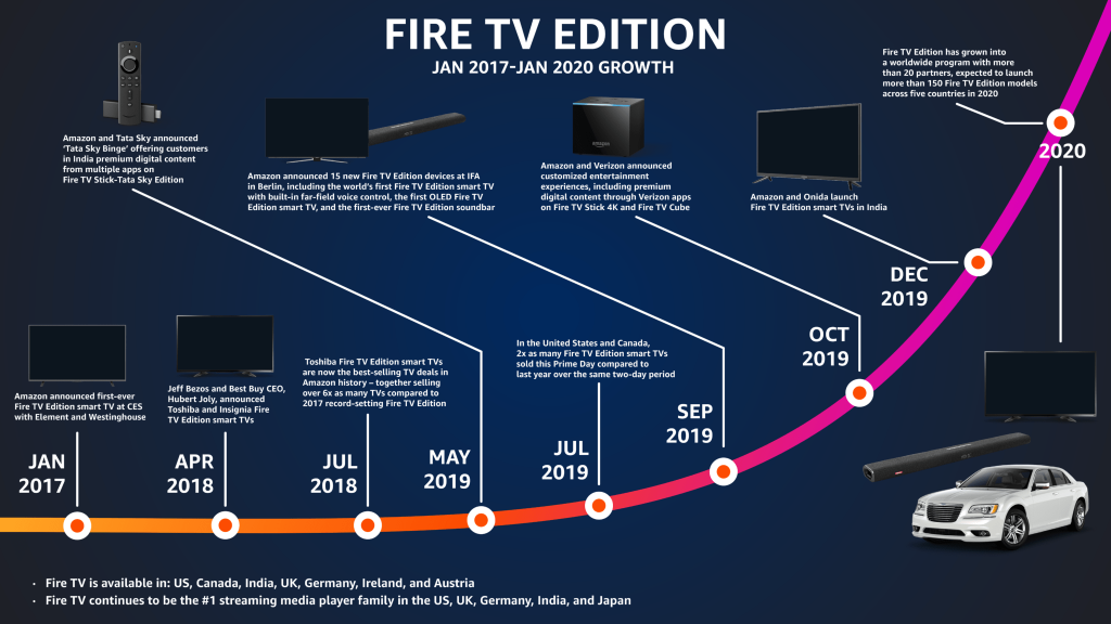 fire tv timeline