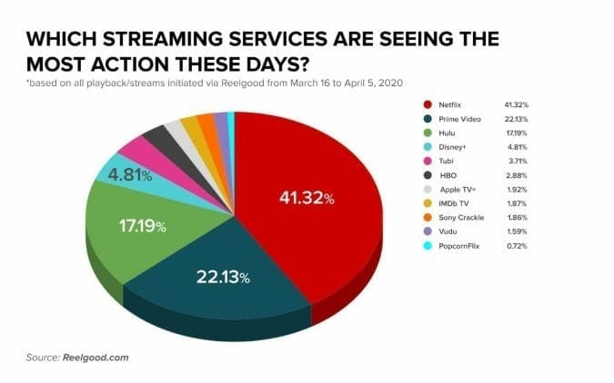 Streaming Services are Booming due to COVID-19