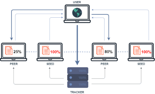 how torrent clients work