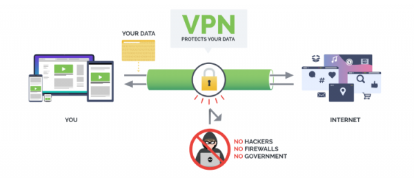 A VPN will protect your online privacy from ISPs, hackers, and other watchdog groups.