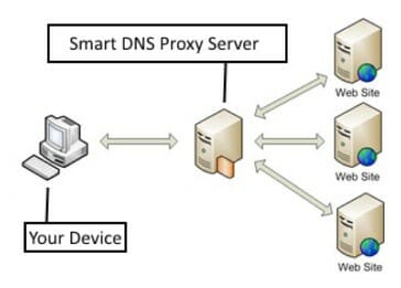 Домены для поиска dns при подключении vpn android