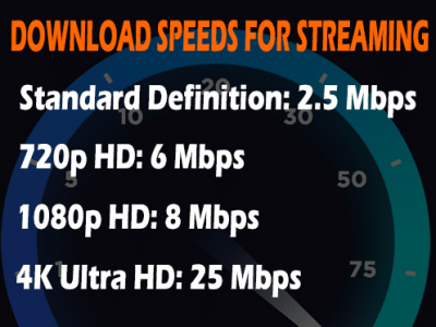 As seen on the chart below, you only need download speeds of 8 Mbps to stream 1080p videos and 25 Mbps to stream 4K.