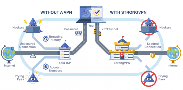 Prior to diving more into this StrongVPN Review, it's important to understand what a VPN is and why you likely need one.
