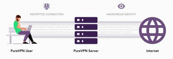 PureVPN does allow for P2P file-sharing that lets you connect with other users from around the world.