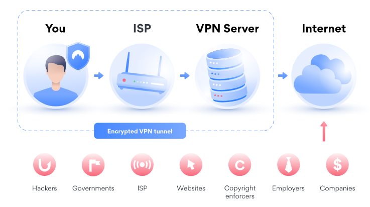 The most important reason to use NordVPN on Firestick and Android TV devices is to prevent app/addon developers