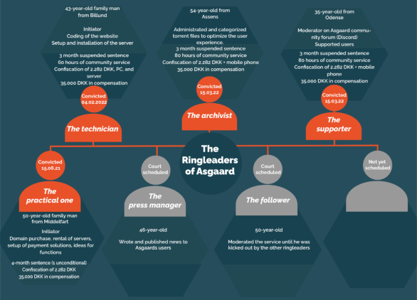 the Rights Alliance also posted an image explaining the functions of the various ringleaders in the Asgaard operation.