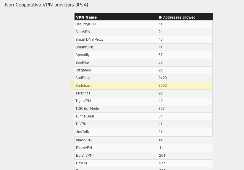 Surfshark Works on Over 3,000 IP Addresses for Real Debrid