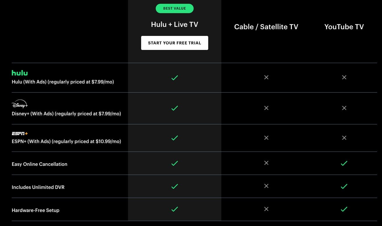 Hulu Live TV is competitively priced