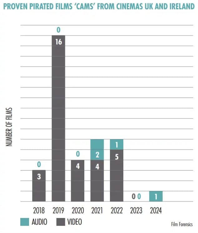 Number of Pirated Films in the UK