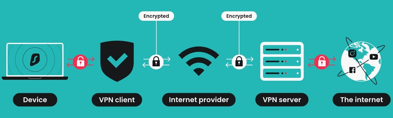 How a VPN Works