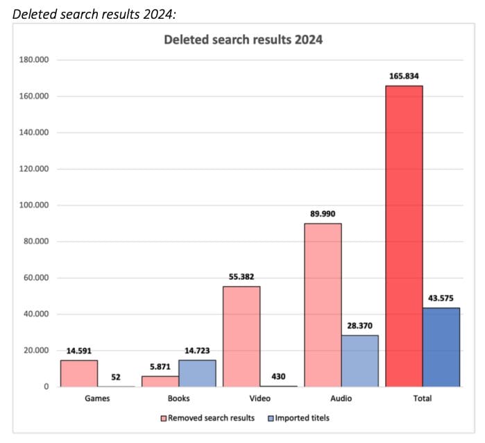 Google's Deleted Search Results