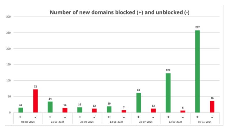 Number of Domains Blocked