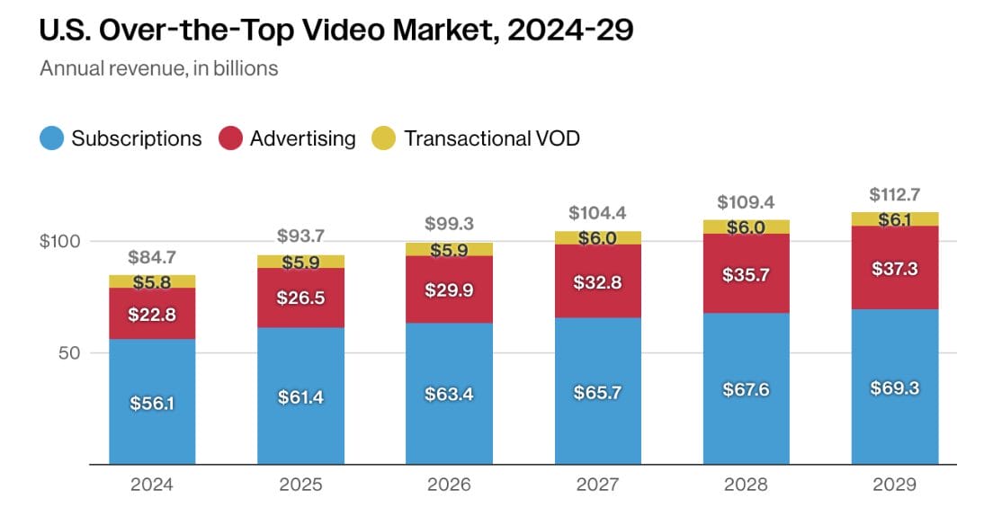 OTT Video Market Projects