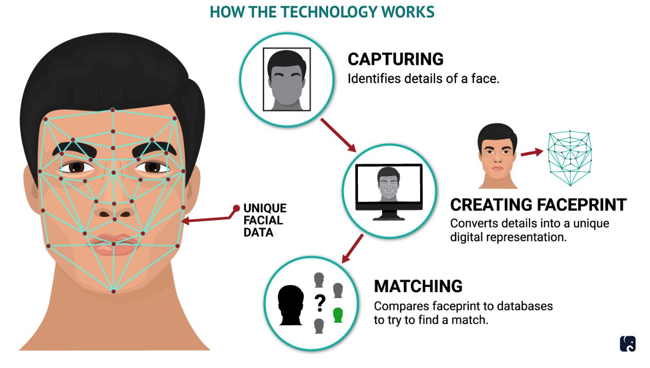 How Facial Recognition Tech Works