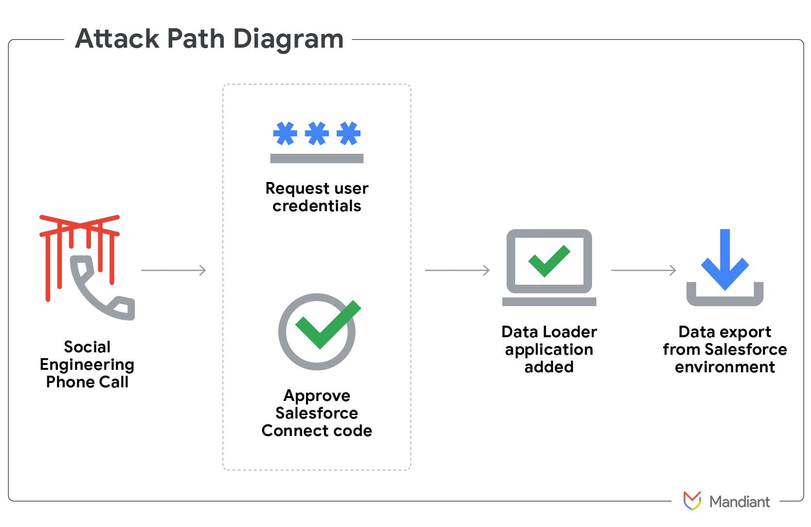 The Attack Path