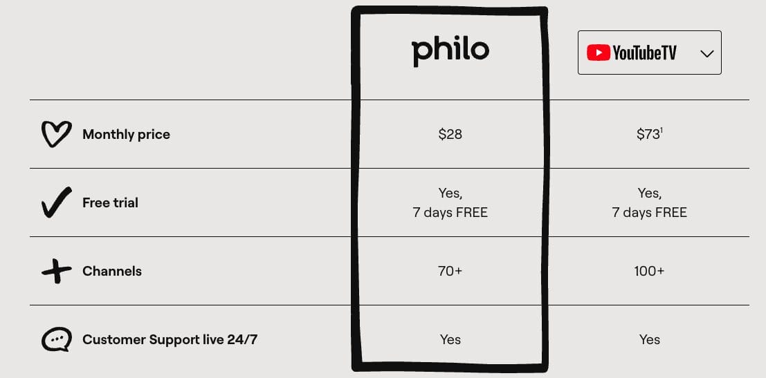Philo Price Comparison