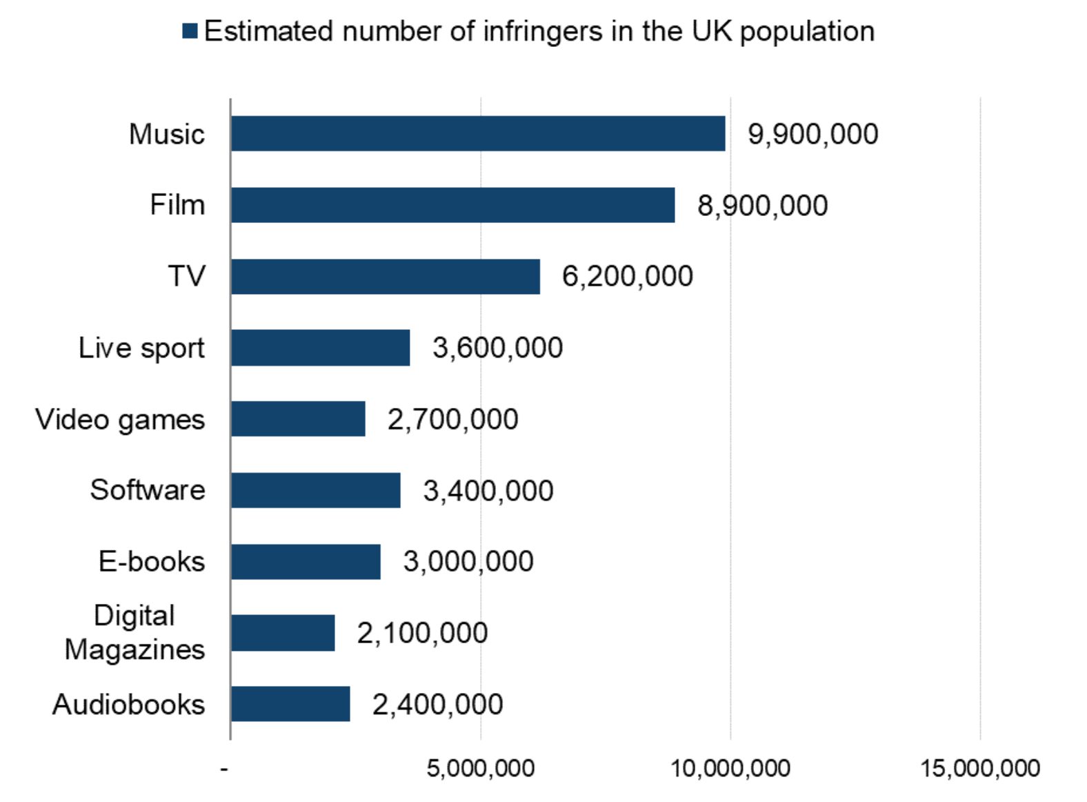 Estimated number of piracy users in the UK