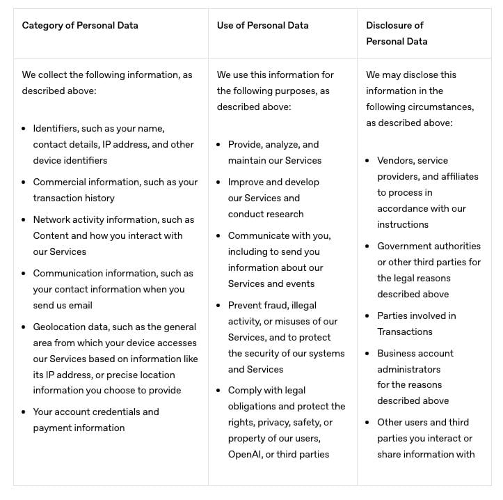 OpenAI's User Data Policies