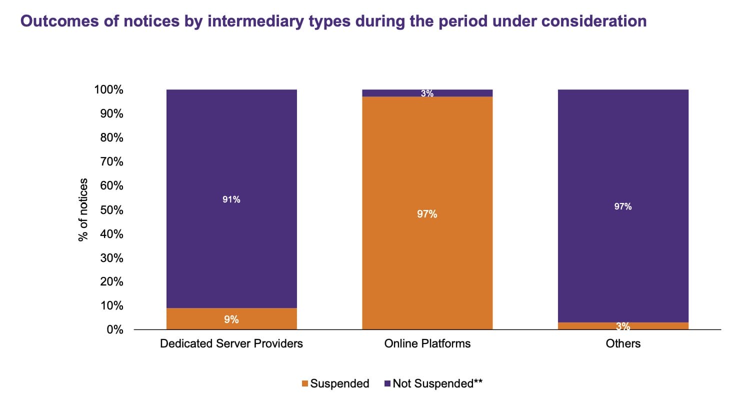 Outcomes of Site Takedown Notices