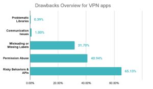 Free VPN Apps Leak User Data: New Study Reveals Major Risks