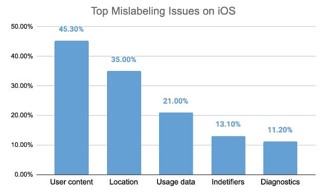 Mislabeling Issues on iOS