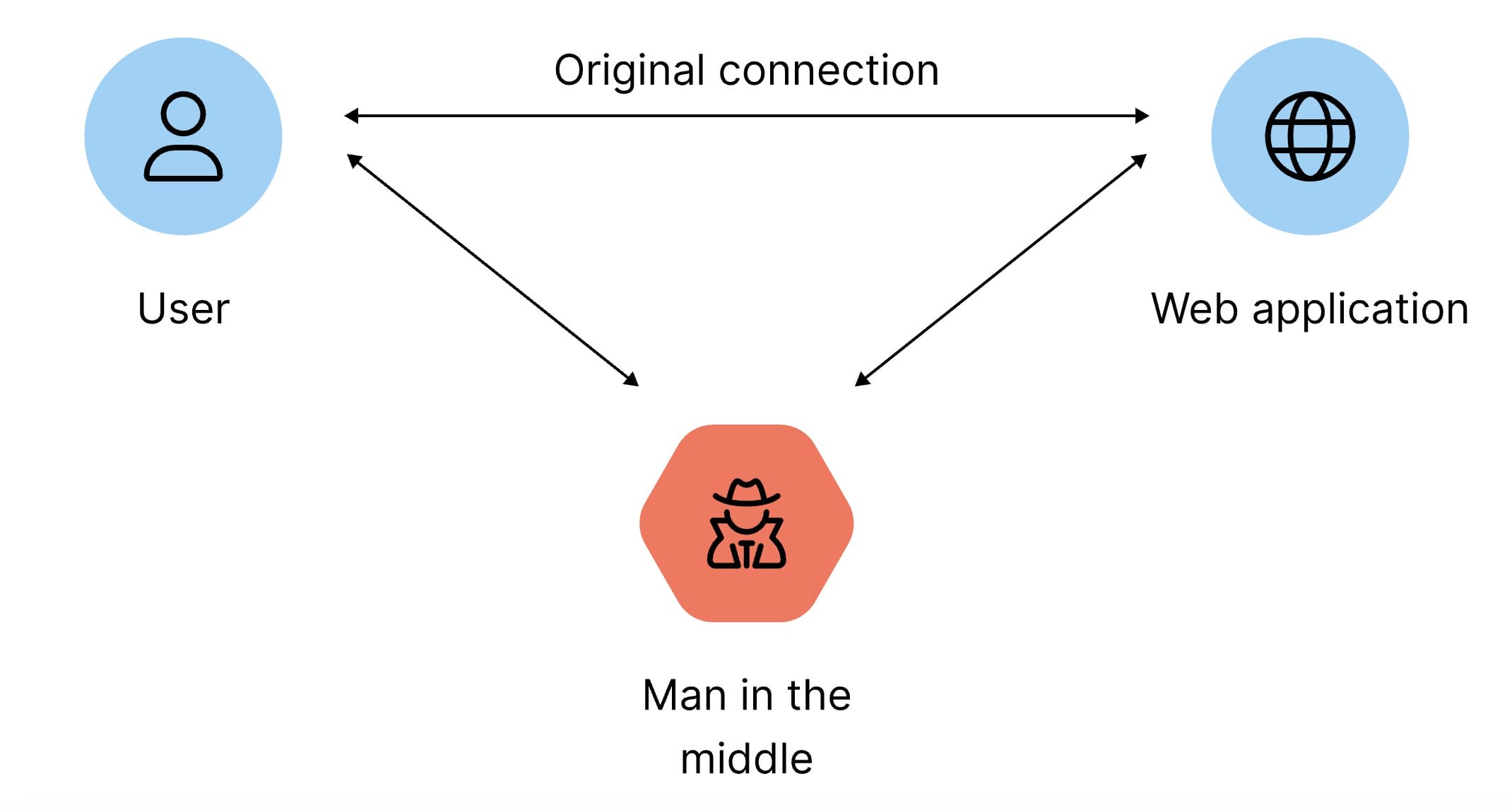Man in the Middle Attack