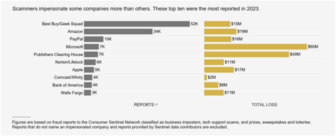FTC Data on Scams