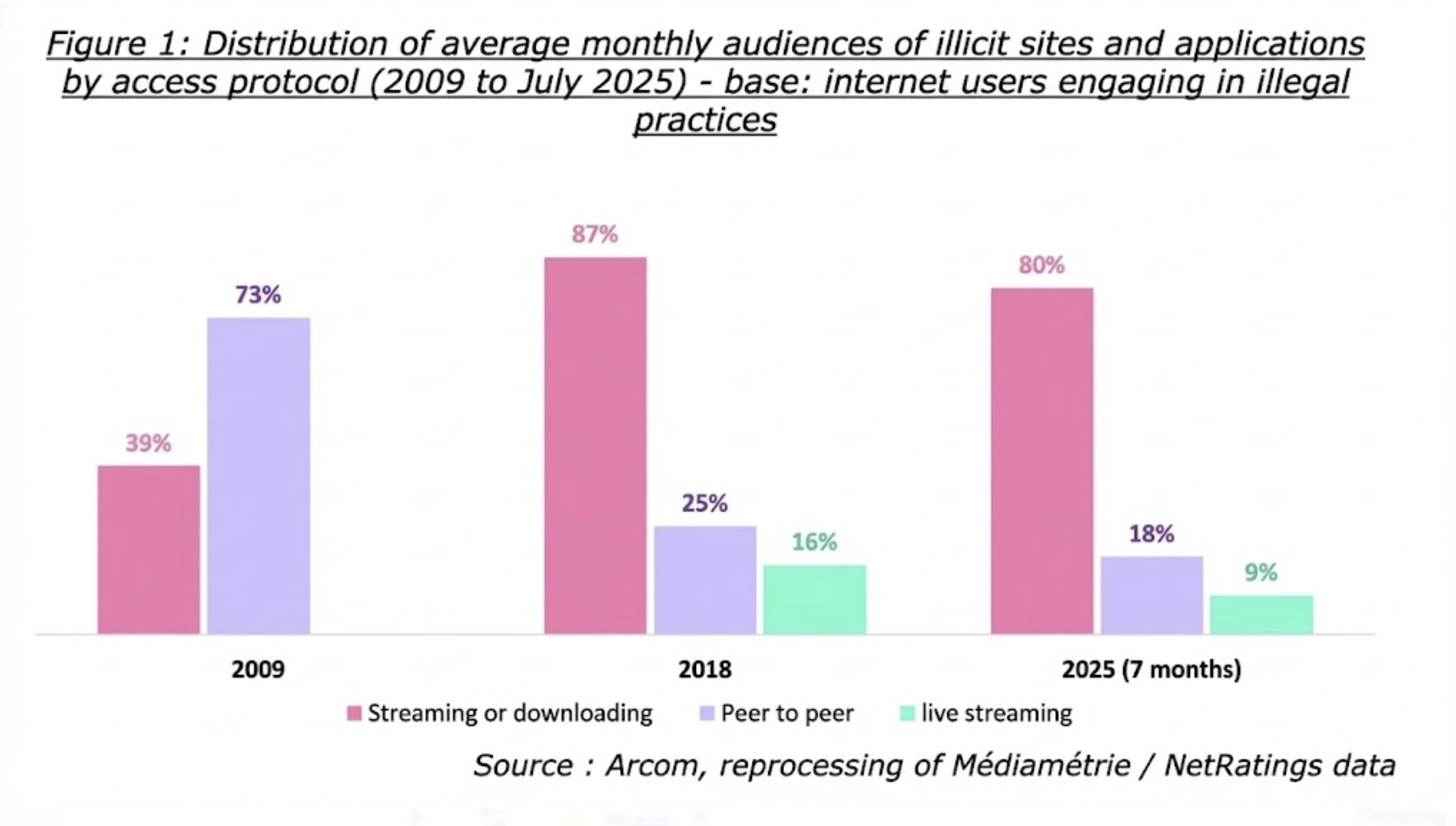 Graph from Arcom Report