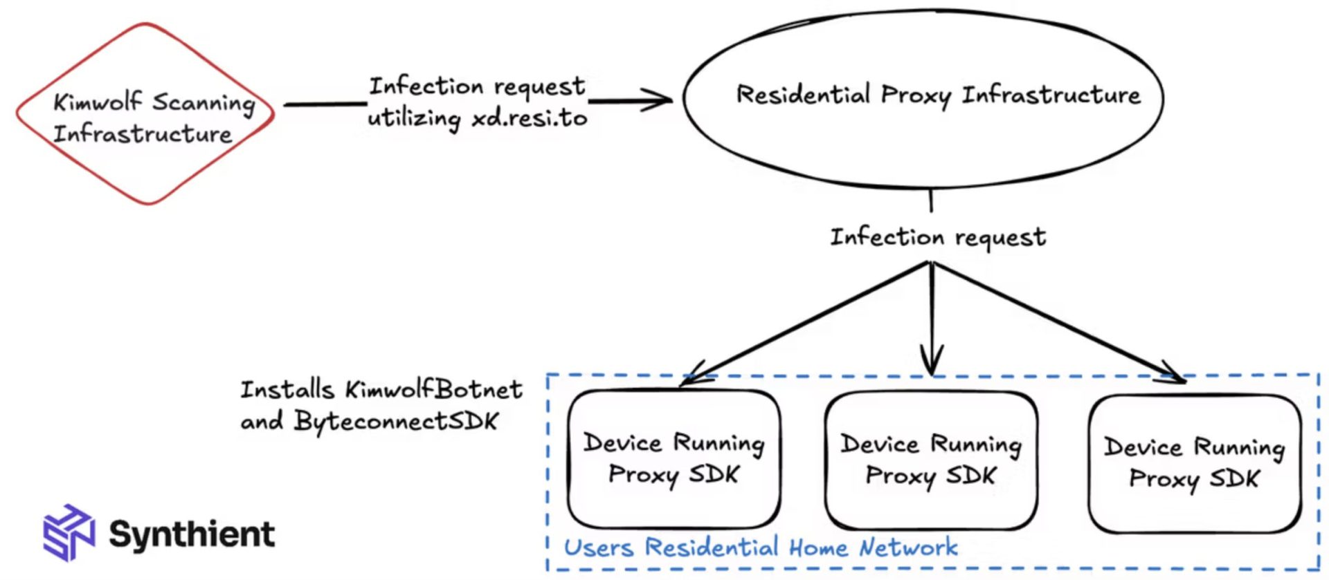 Kimwolf Scanning Infrastructure