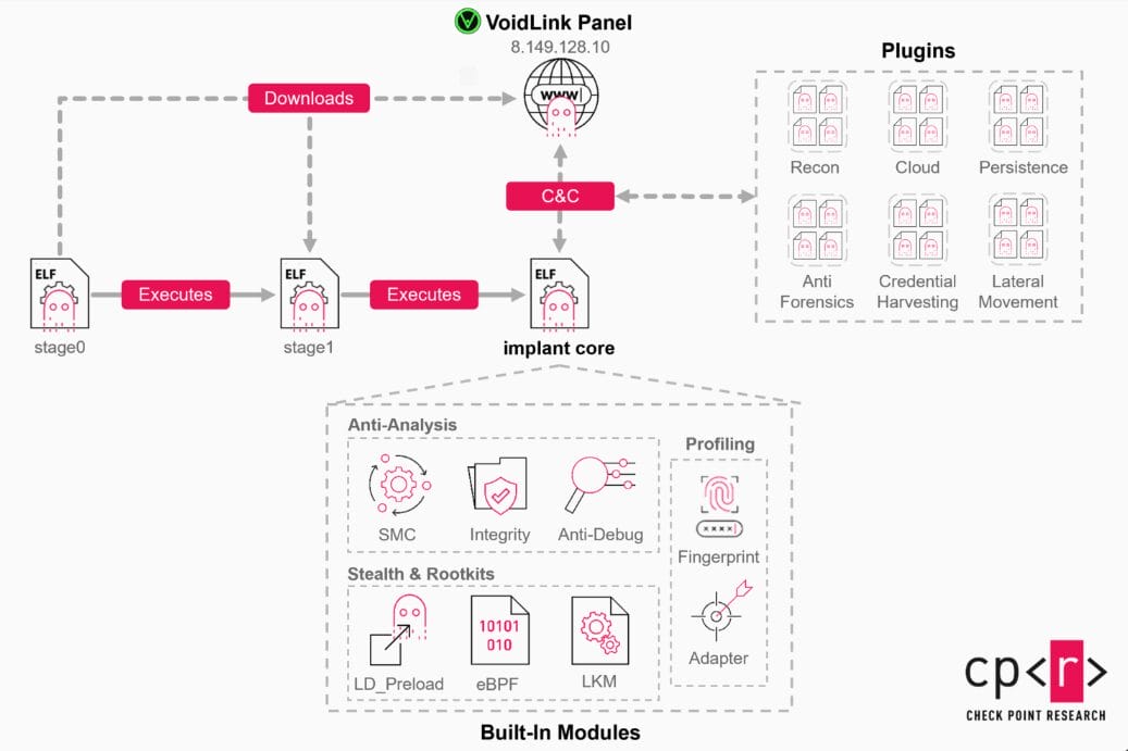 VoidLink Diagram