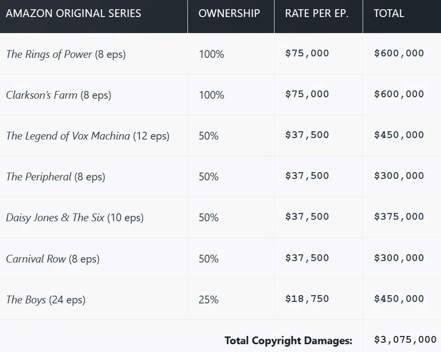 Copyright Damages