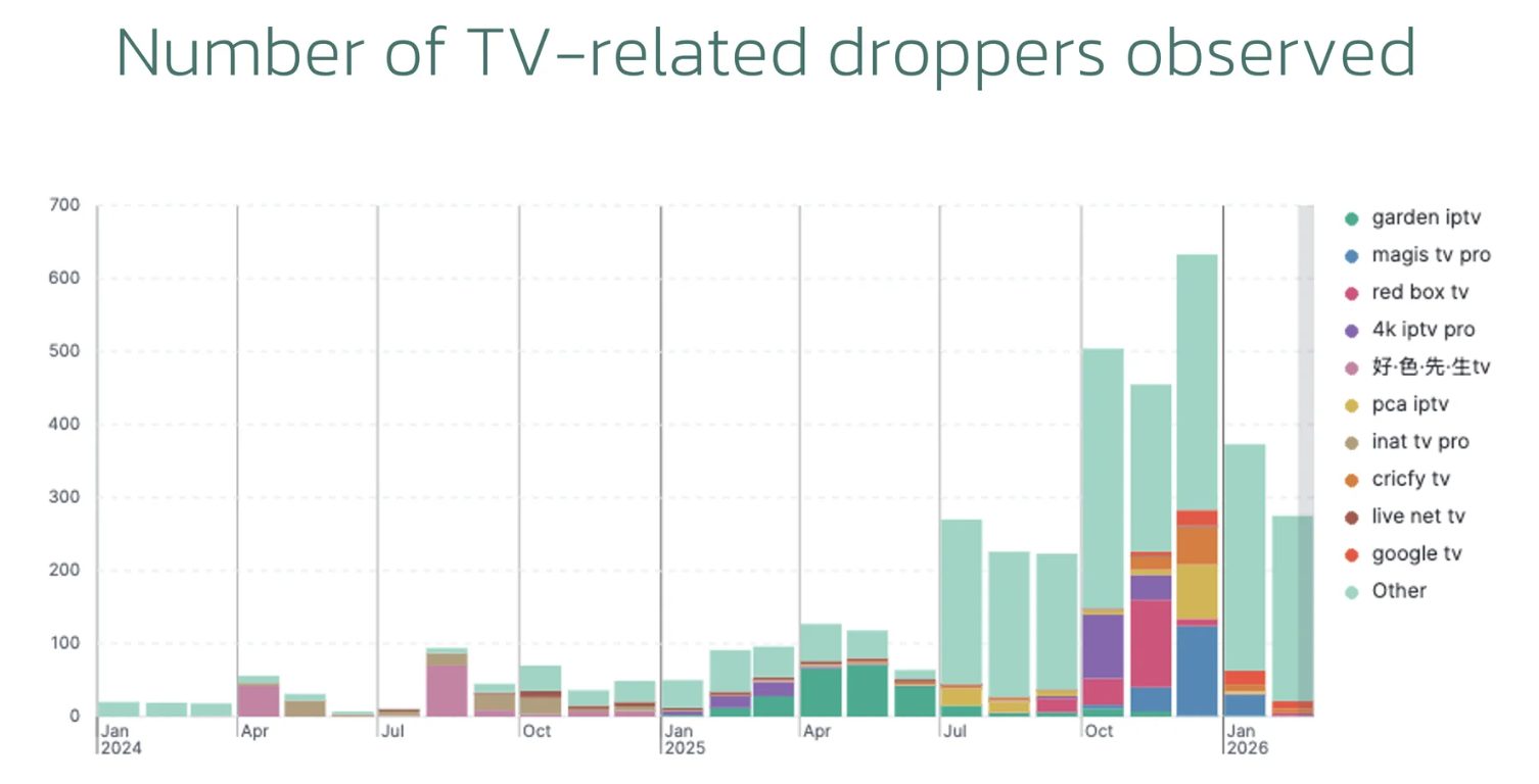 Graph of IPTV APKs Linked to Malware
