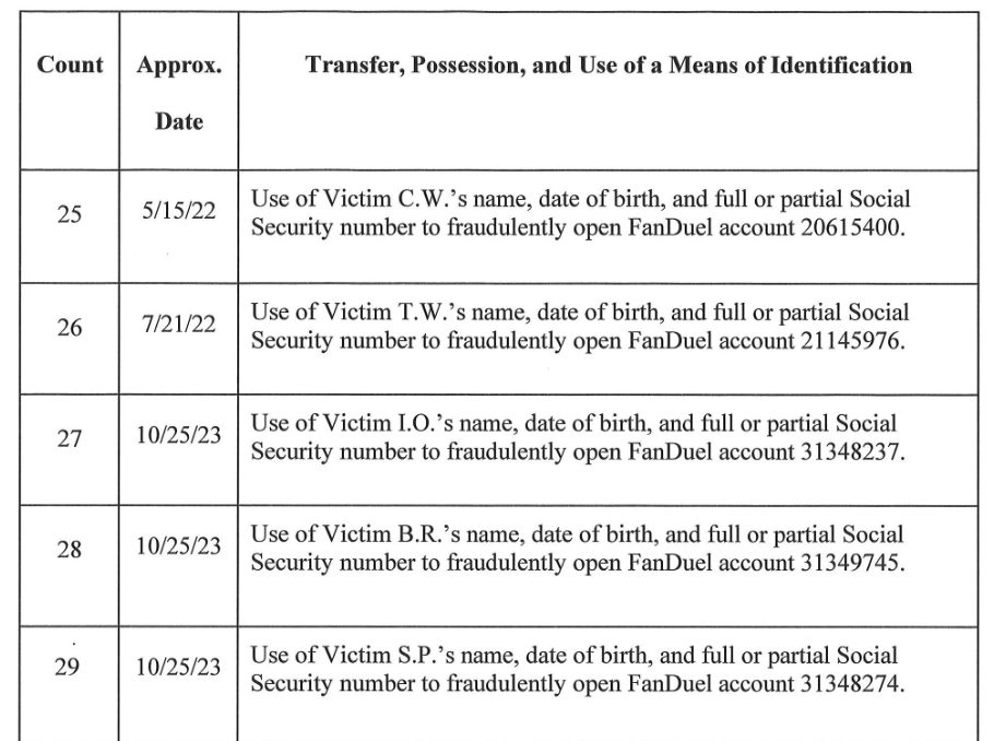 Scheme Details from Indictment