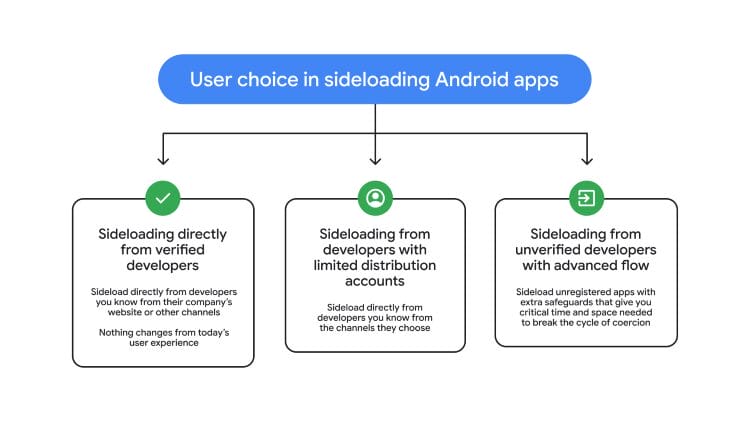Google Details New Sideloading Process with 24 Hr Delay
