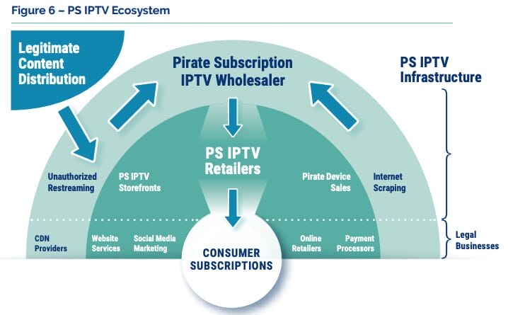 Pirate IPTV Ecosystem