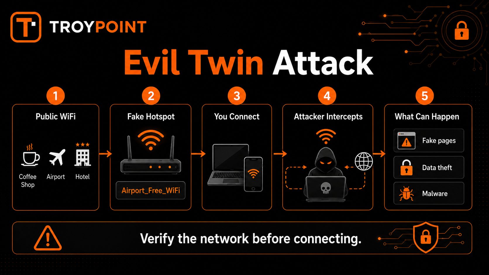 Evil Twin Attack Explained