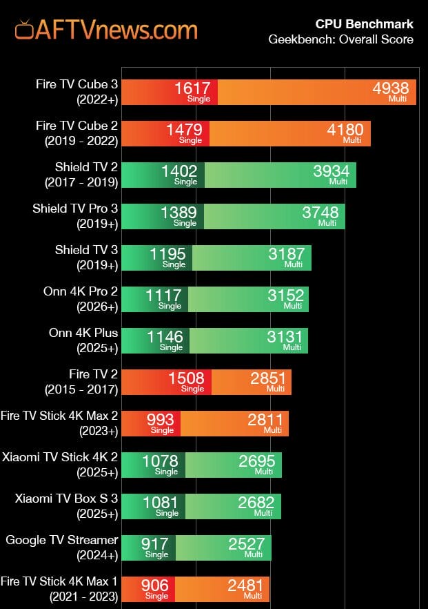 Device CPU Benchmarks