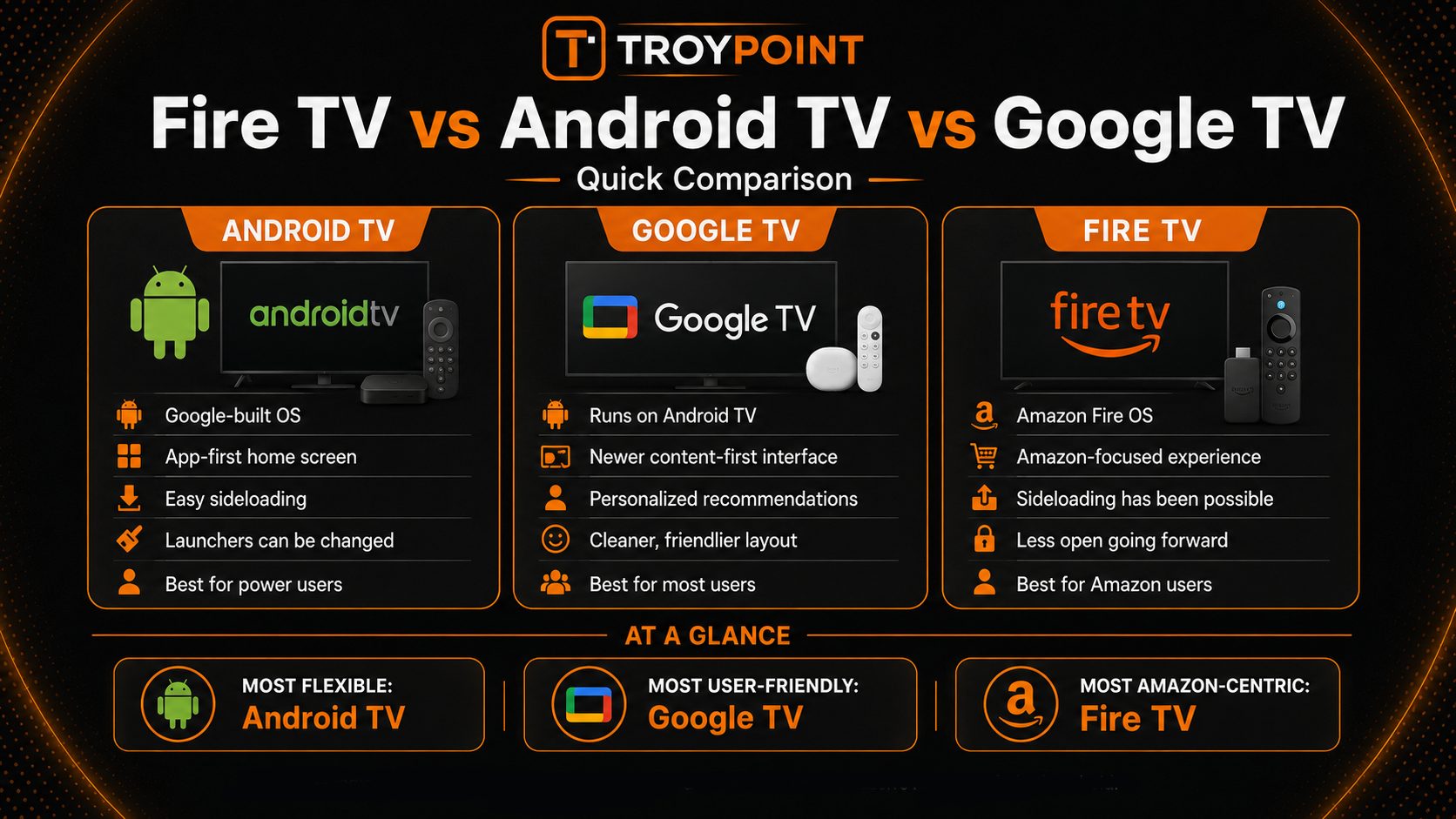 Fire TV vs Android TV vs Google TV Comparison
