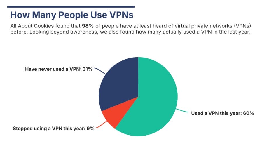 How Many People Use VPNs