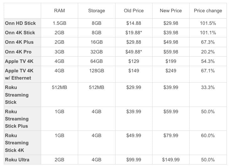 Device Price Changes