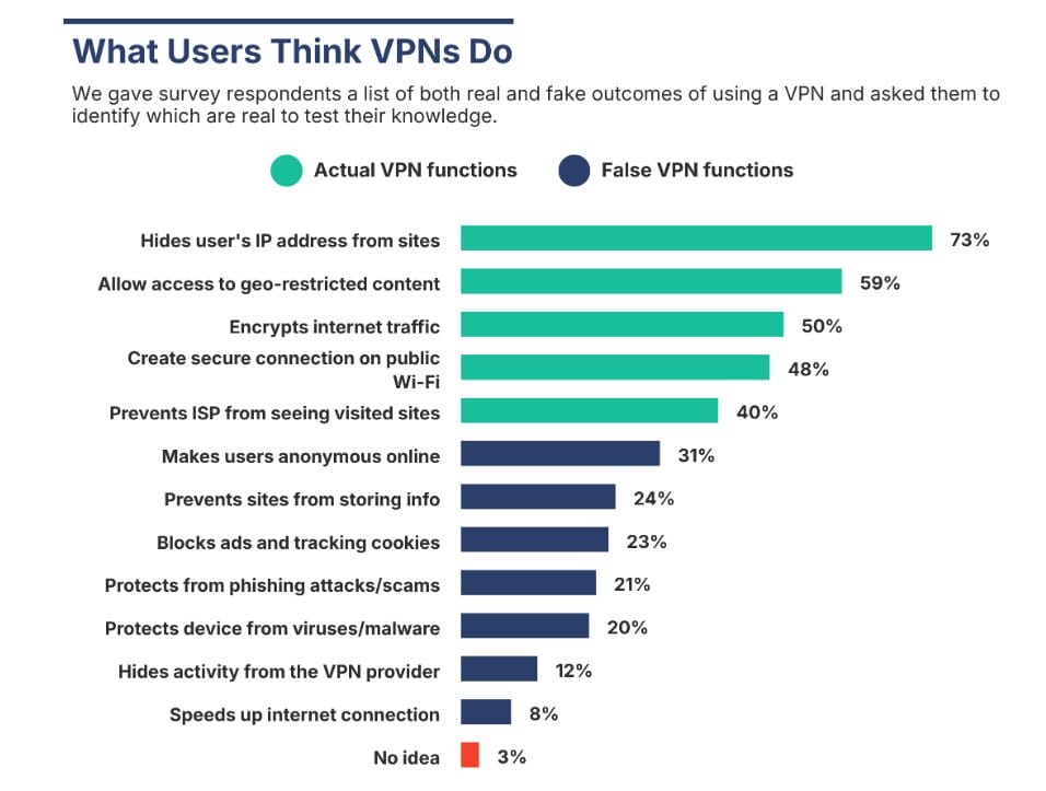 What Users Think VPNs Do