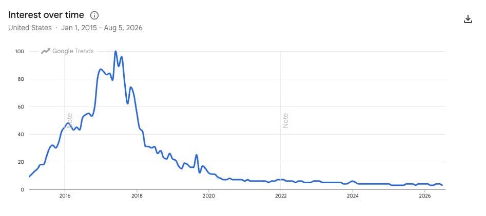 Kodi Google Trends Data