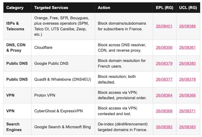 List of France Blocking Orders
