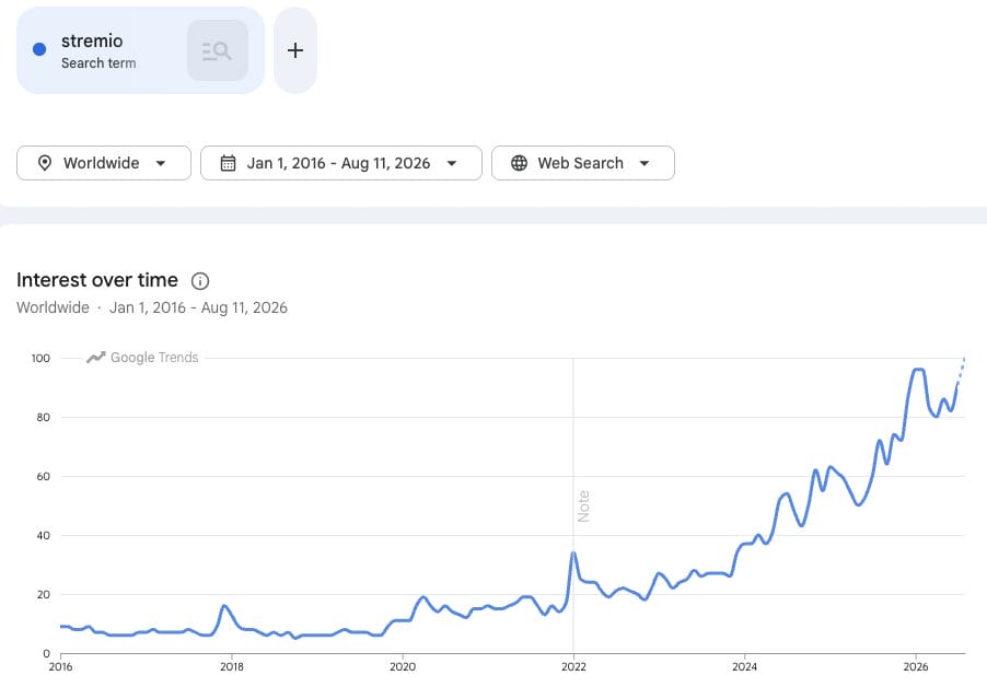 Stremio Google Trends Data