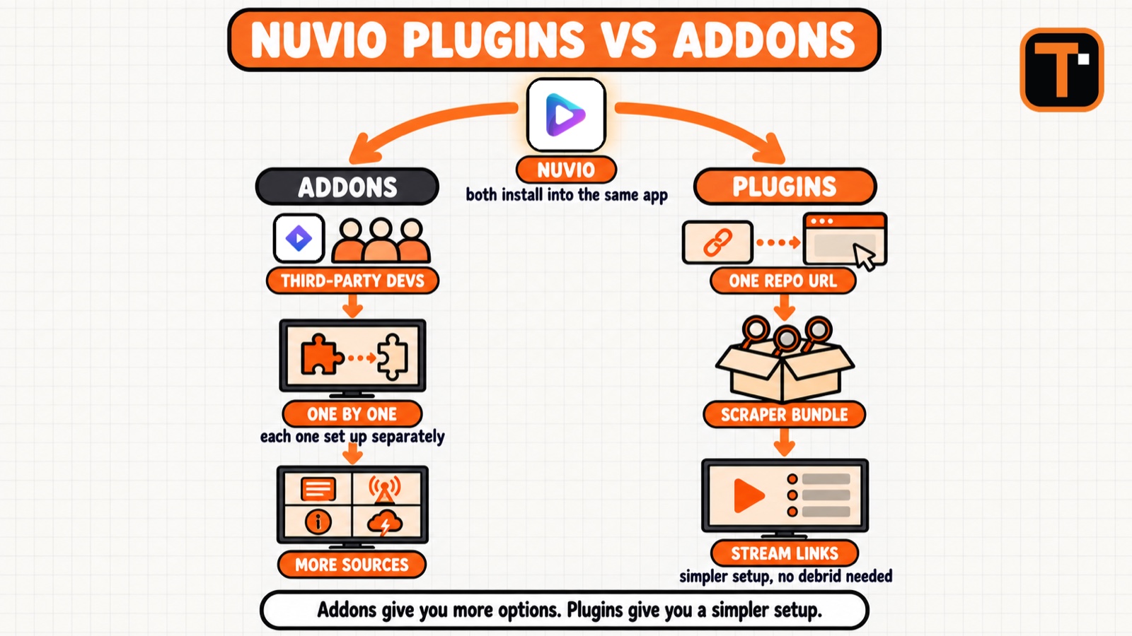 Nuvio Plugins vs Addons