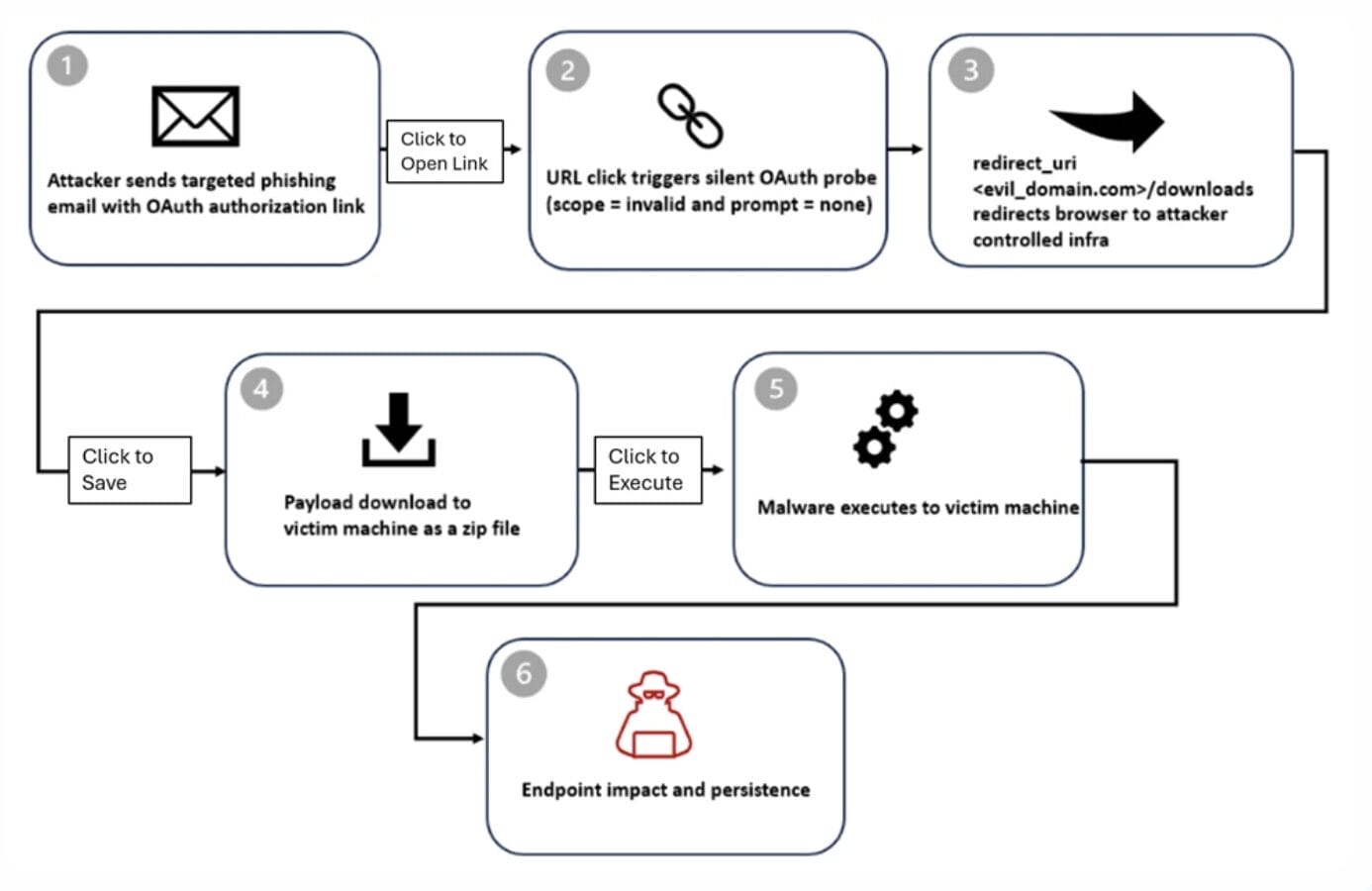 How OAuth Consent Phishing Works