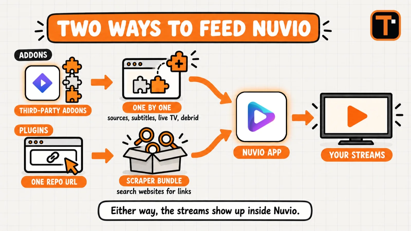 Two Ways to Feed Nuvio