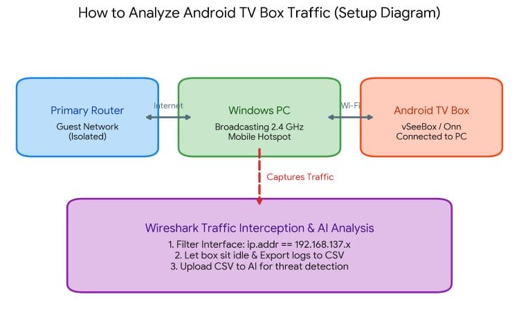 Wireshark traffic inspection steps
